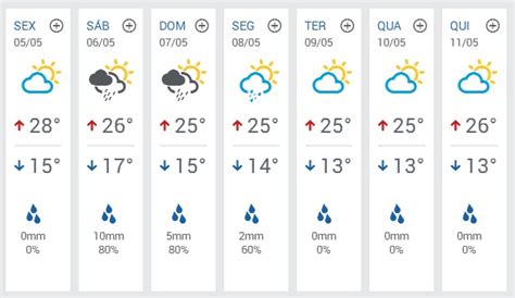 Previsão do tempo para os próximos 15 dias em Marília .